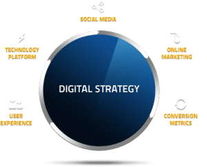 Grow Your Brand With Our Top Digital Marketing Agency Leeds Today