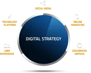 Grow Your Brand With Our Top Digital Marketing Agency Leeds Today